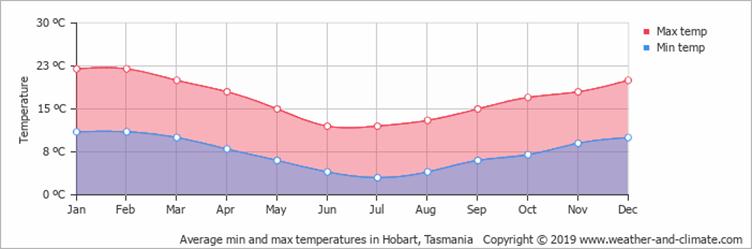 Climate and average monthly weather in Hobart (Tasmania), Tasmania